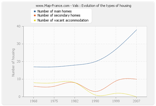 Vals : Evolution of the types of housing