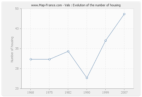 Vals : Evolution of the number of housing