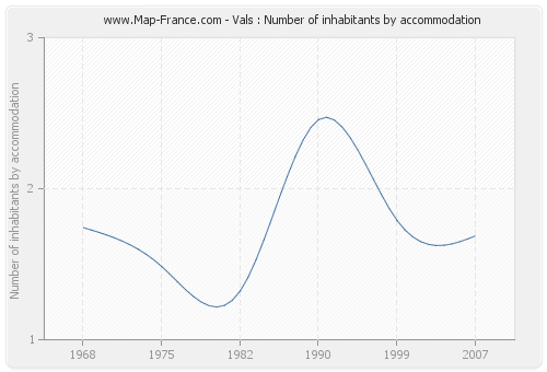 Vals : Number of inhabitants by accommodation