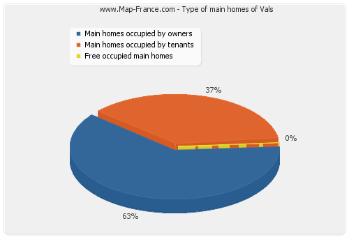 Type of main homes of Vals