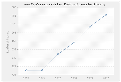 Varilhes : Evolution of the number of housing