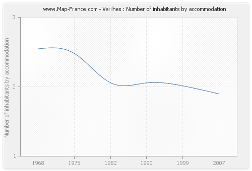 Varilhes : Number of inhabitants by accommodation