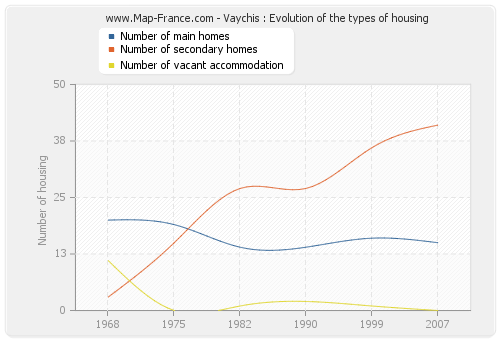 Vaychis : Evolution of the types of housing