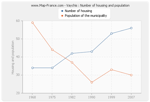 Vaychis : Number of housing and population