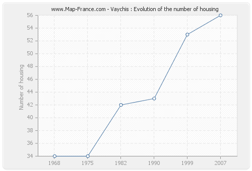 Vaychis : Evolution of the number of housing
