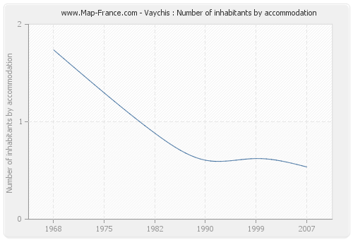 Vaychis : Number of inhabitants by accommodation