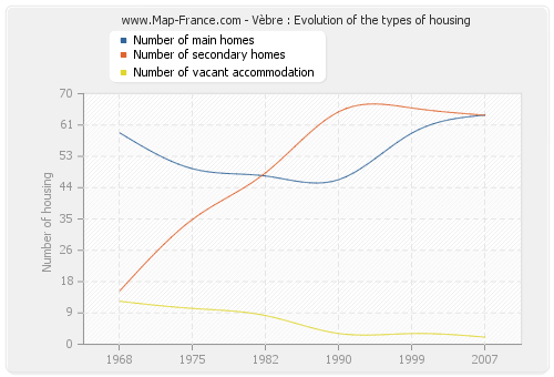 Vèbre : Evolution of the types of housing