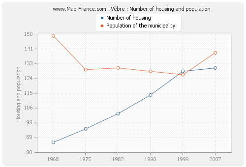 Vèbre : Number of housing and population