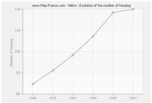 Vèbre : Evolution of the number of housing