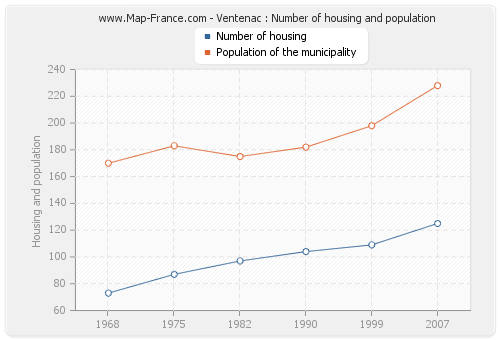 Ventenac : Number of housing and population
