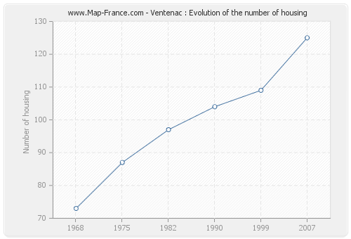 Ventenac : Evolution of the number of housing