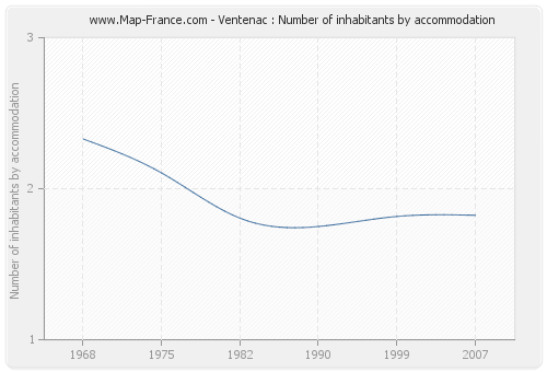 Ventenac : Number of inhabitants by accommodation