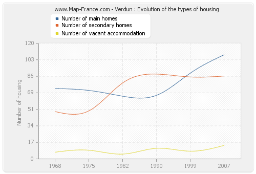 Verdun : Evolution of the types of housing
