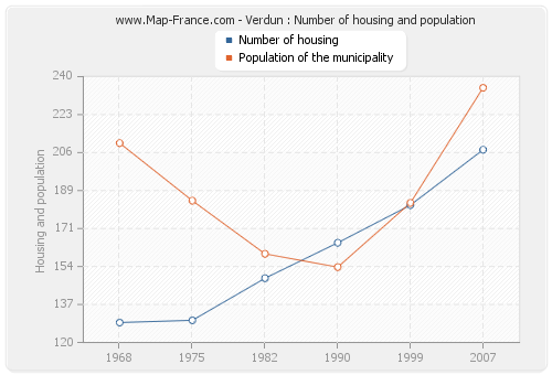 Verdun : Number of housing and population