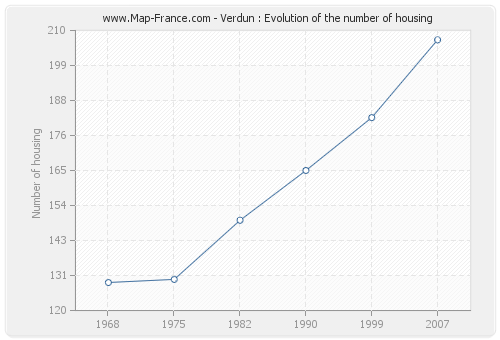 Verdun : Evolution of the number of housing