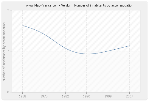 Verdun : Number of inhabitants by accommodation