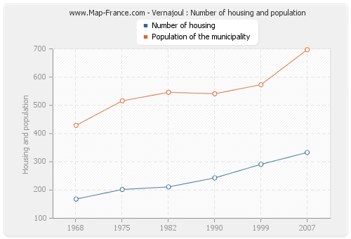 Vernajoul : Number of housing and population