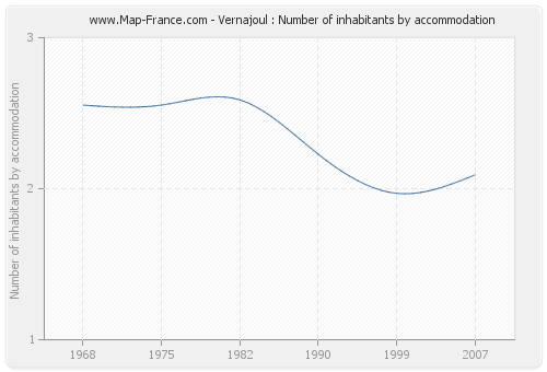 Vernajoul : Number of inhabitants by accommodation