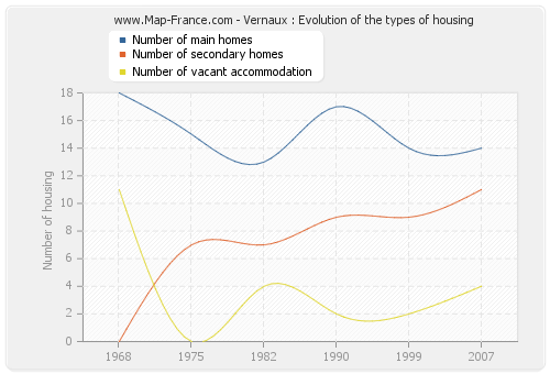 Vernaux : Evolution of the types of housing