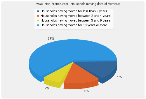 Household moving date of Vernaux