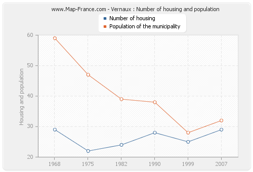 Vernaux : Number of housing and population