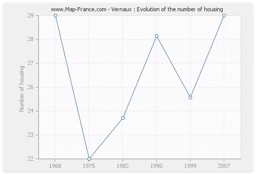Vernaux : Evolution of the number of housing
