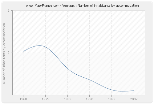 Vernaux : Number of inhabitants by accommodation