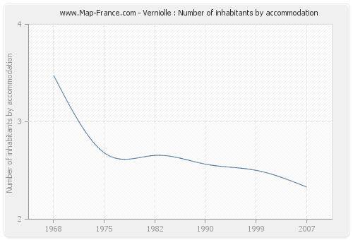 Verniolle : Number of inhabitants by accommodation