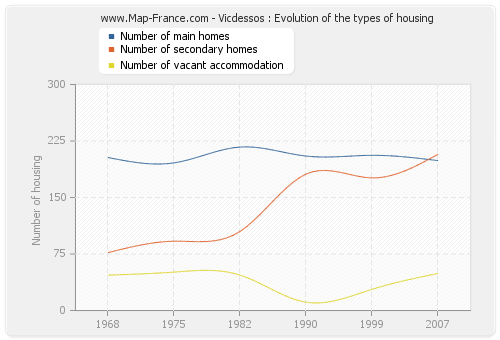 Vicdessos : Evolution of the types of housing