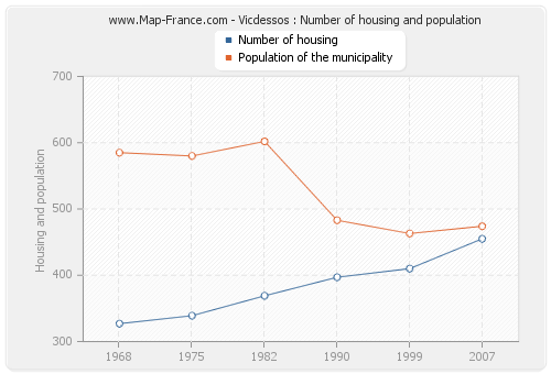 Vicdessos : Number of housing and population