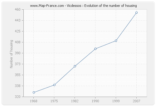 Vicdessos : Evolution of the number of housing
