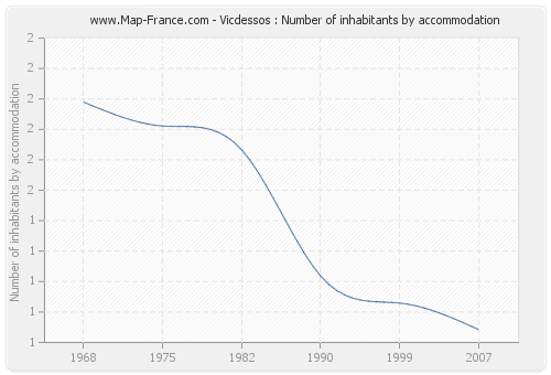 Vicdessos : Number of inhabitants by accommodation