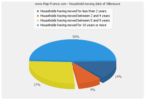 Household moving date of Villeneuve