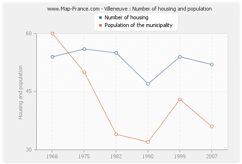 Villeneuve : Number of housing and population
