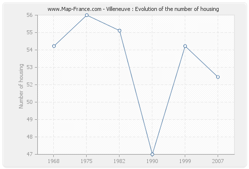 Villeneuve : Evolution of the number of housing