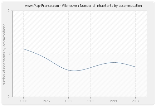 Villeneuve : Number of inhabitants by accommodation