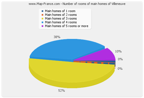 Number of rooms of main homes of Villeneuve