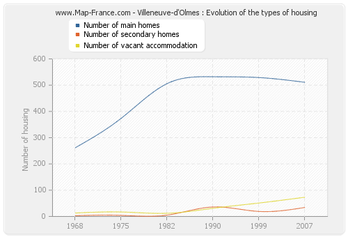 Villeneuve-d'Olmes : Evolution of the types of housing