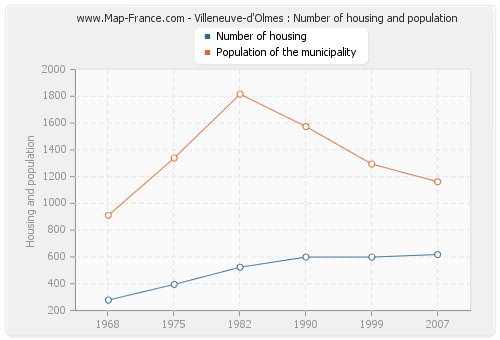 Villeneuve-d'Olmes : Number of housing and population