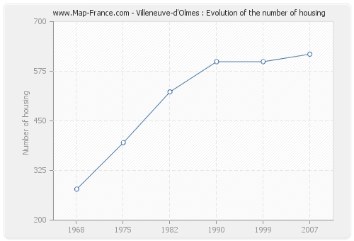 Villeneuve-d'Olmes : Evolution of the number of housing