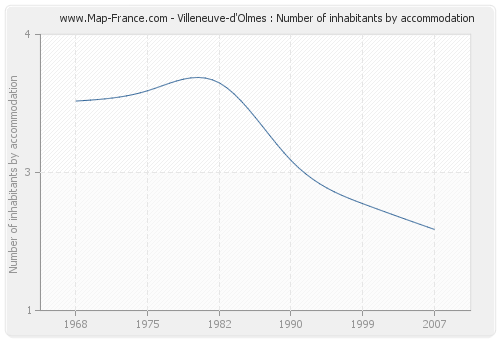 Villeneuve-d'Olmes : Number of inhabitants by accommodation