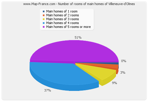 Number of rooms of main homes of Villeneuve-d'Olmes