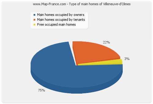 Type of main homes of Villeneuve-d'Olmes