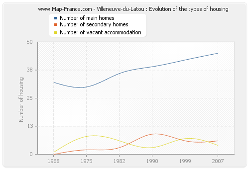 Villeneuve-du-Latou : Evolution of the types of housing