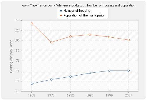 Villeneuve-du-Latou : Number of housing and population