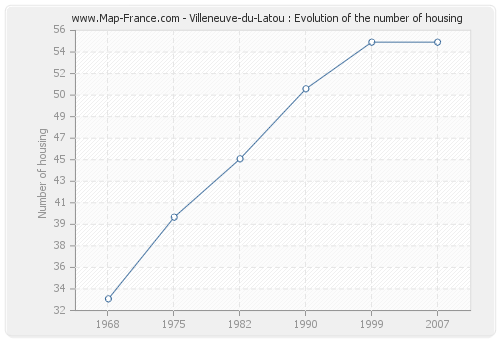 Villeneuve-du-Latou : Evolution of the number of housing