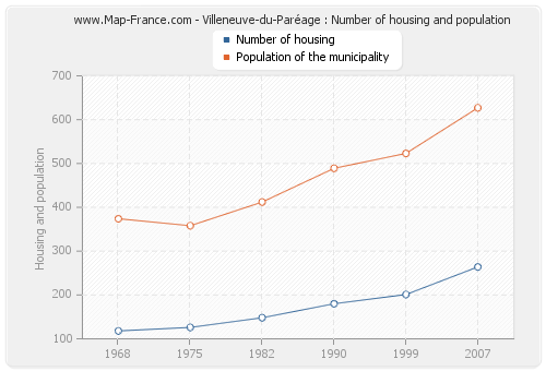 Villeneuve-du-Paréage : Number of housing and population