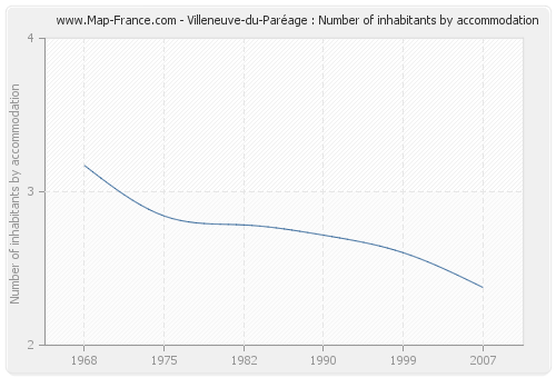 Villeneuve-du-Paréage : Number of inhabitants by accommodation