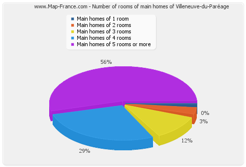 Number of rooms of main homes of Villeneuve-du-Paréage