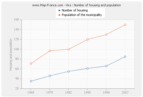 Vira : Number of housing and population